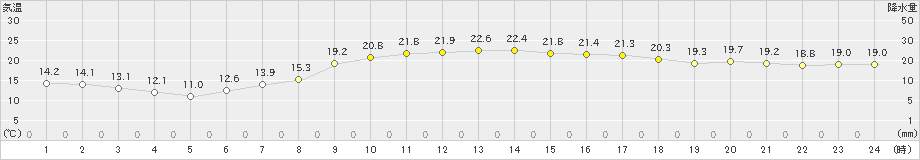 下地島(>2020年02月20日)のアメダスグラフ