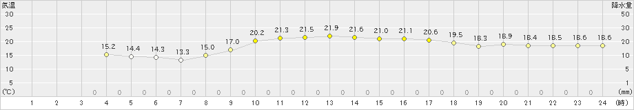 鏡原(>2020年02月20日)のアメダスグラフ