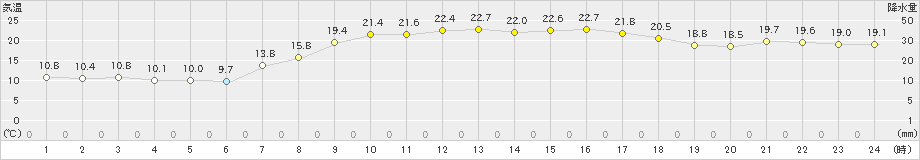 仲筋(>2020年02月20日)のアメダスグラフ