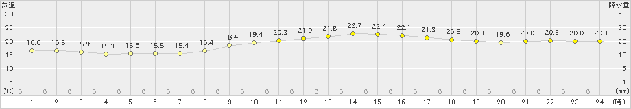 所野(>2020年02月20日)のアメダスグラフ