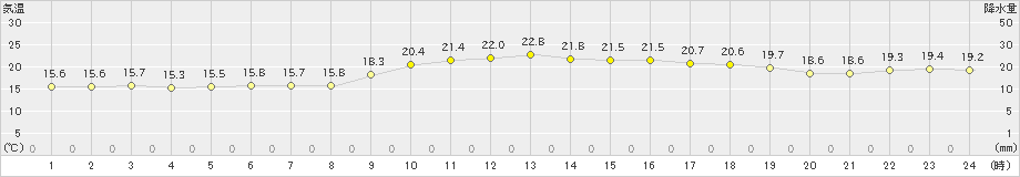 大原(>2020年02月20日)のアメダスグラフ