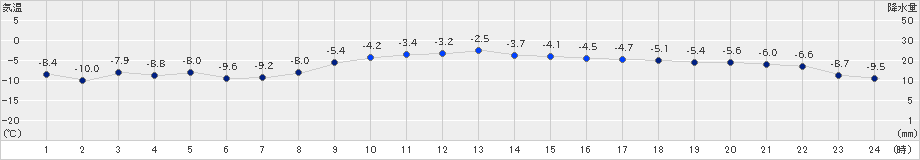女満別(>2020年02月21日)のアメダスグラフ