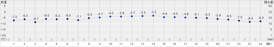 小清水(>2020年02月21日)のアメダスグラフ