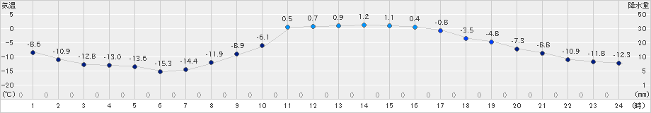 本別(>2020年02月21日)のアメダスグラフ