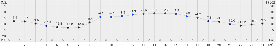 更別(>2020年02月21日)のアメダスグラフ