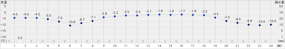 日高(>2020年02月21日)のアメダスグラフ