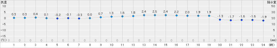 せたな(>2020年02月21日)のアメダスグラフ