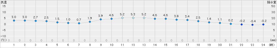 五所川原(>2020年02月21日)のアメダスグラフ