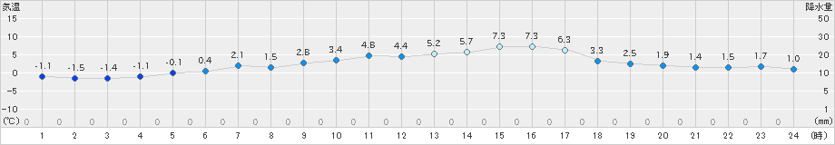 本荘(>2020年02月21日)のアメダスグラフ