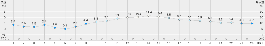 仙台(>2020年02月21日)のアメダスグラフ