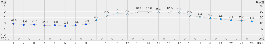 山形(>2020年02月21日)のアメダスグラフ