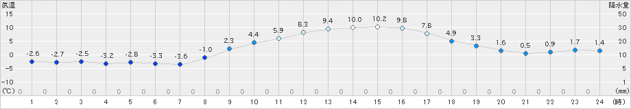 喜多方(>2020年02月21日)のアメダスグラフ