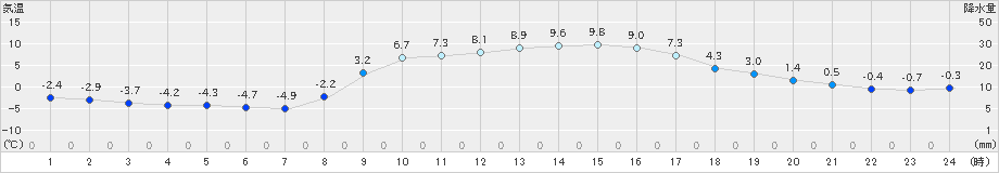 川内(>2020年02月21日)のアメダスグラフ