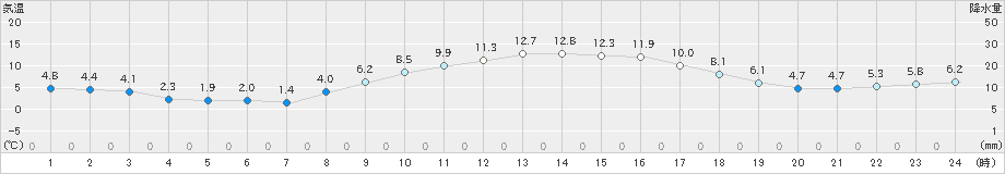 笠間(>2020年02月21日)のアメダスグラフ