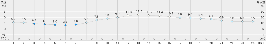 水戸(>2020年02月21日)のアメダスグラフ