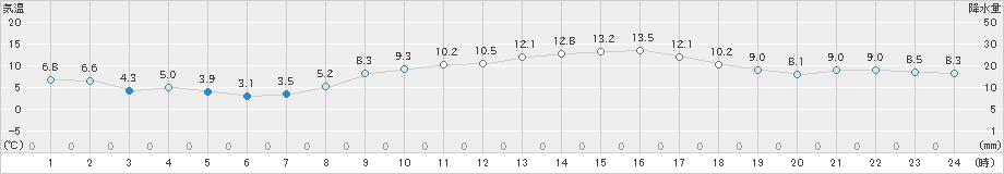 下妻(>2020年02月21日)のアメダスグラフ