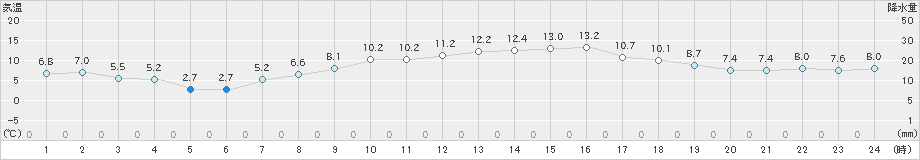 つくば(>2020年02月21日)のアメダスグラフ