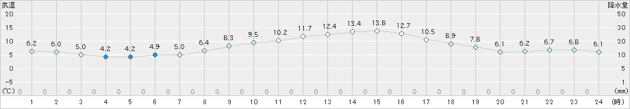 龍ケ崎(>2020年02月21日)のアメダスグラフ