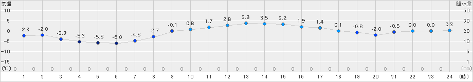 奥日光(>2020年02月21日)のアメダスグラフ