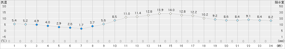 桐生(>2020年02月21日)のアメダスグラフ