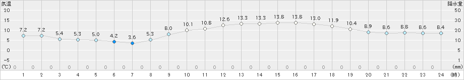 伊勢崎(>2020年02月21日)のアメダスグラフ