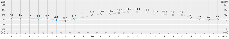 所沢(>2020年02月21日)のアメダスグラフ