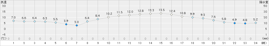 青梅(>2020年02月21日)のアメダスグラフ