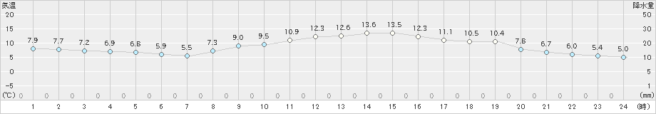 八王子(>2020年02月21日)のアメダスグラフ