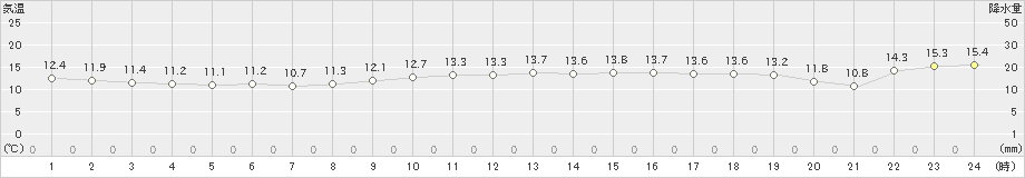 新島(>2020年02月21日)のアメダスグラフ