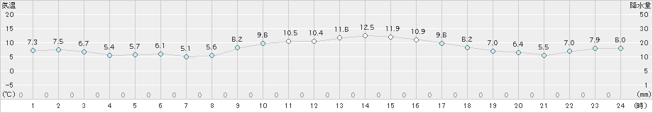 香取(>2020年02月21日)のアメダスグラフ