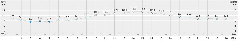 佐倉(>2020年02月21日)のアメダスグラフ