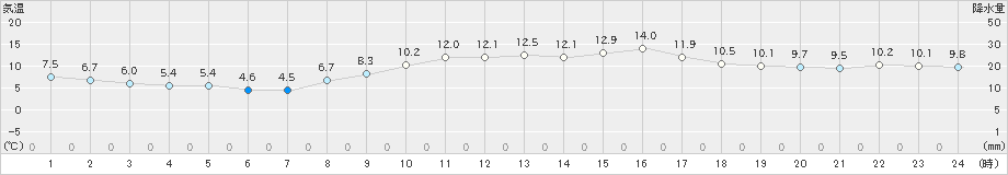 木更津(>2020年02月21日)のアメダスグラフ