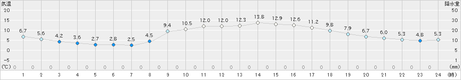 牛久(>2020年02月21日)のアメダスグラフ