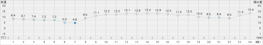 鴨川(>2020年02月21日)のアメダスグラフ