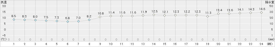 勝浦(>2020年02月21日)のアメダスグラフ