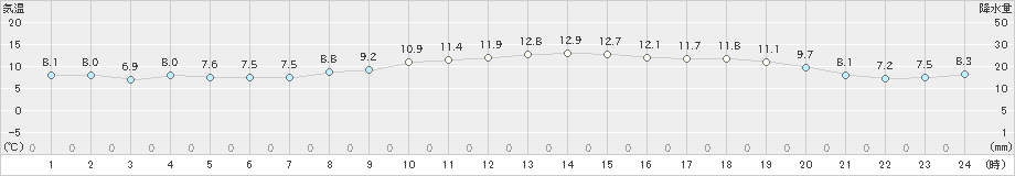 海老名(>2020年02月21日)のアメダスグラフ