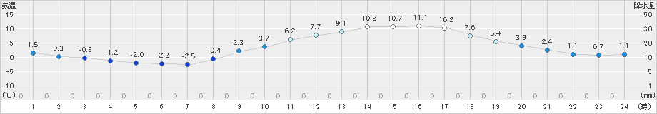 穂高(>2020年02月21日)のアメダスグラフ