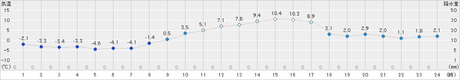 立科(>2020年02月21日)のアメダスグラフ