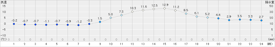 南木曽(>2020年02月21日)のアメダスグラフ