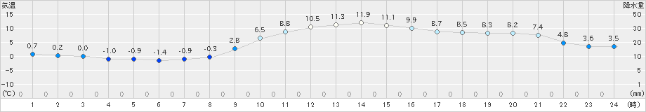 古関(>2020年02月21日)のアメダスグラフ