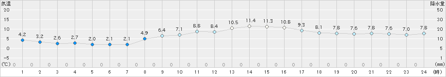 御殿場(>2020年02月21日)のアメダスグラフ