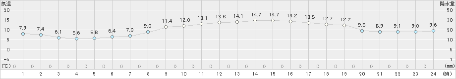 清水(>2020年02月21日)のアメダスグラフ