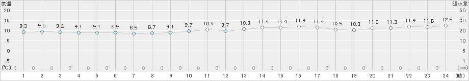 網代(>2020年02月21日)のアメダスグラフ