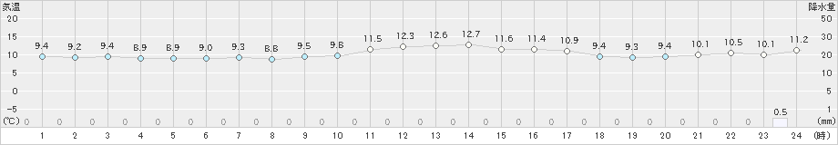 稲取(>2020年02月21日)のアメダスグラフ