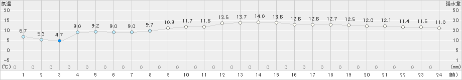 御前崎(>2020年02月21日)のアメダスグラフ