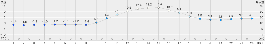 神岡(>2020年02月21日)のアメダスグラフ