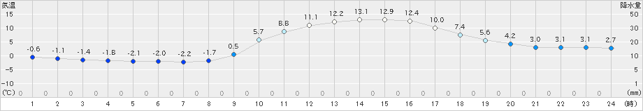 八幡(>2020年02月21日)のアメダスグラフ