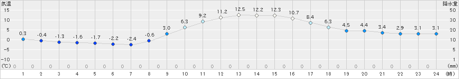 宮地(>2020年02月21日)のアメダスグラフ