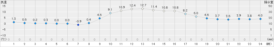 樽見(>2020年02月21日)のアメダスグラフ