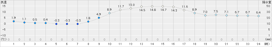 美濃(>2020年02月21日)のアメダスグラフ